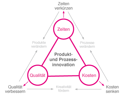 Die Produktion muss daher die Produktionsabläufe steuern, die Standards und Normen vorgeben, die Kommunikation regeln, die Industrielle Produktion sicherstellen, die Qualität und Timings einhalten und durchsetzen.